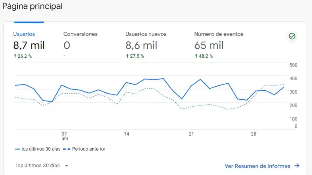 Resultados reales de SEO en Colombia